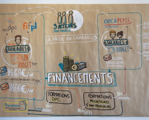 Prise de notes graphiques lors d'une formation